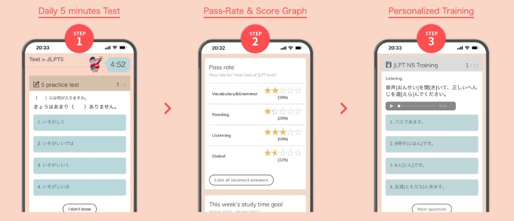IPPO学習フロー - Daily 5 minutes Test、Pass-Rate & Score Graph、Personalized Training